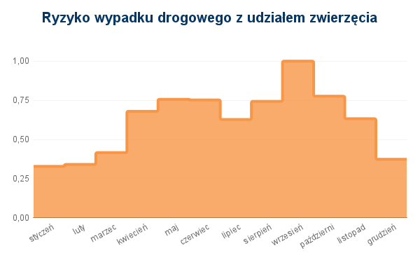 Ryzyko potrącenia zwierzęcia - jazda defensywna Ryzyko potrącenia zwierzęcia - kurs bezpiecznej jazdy